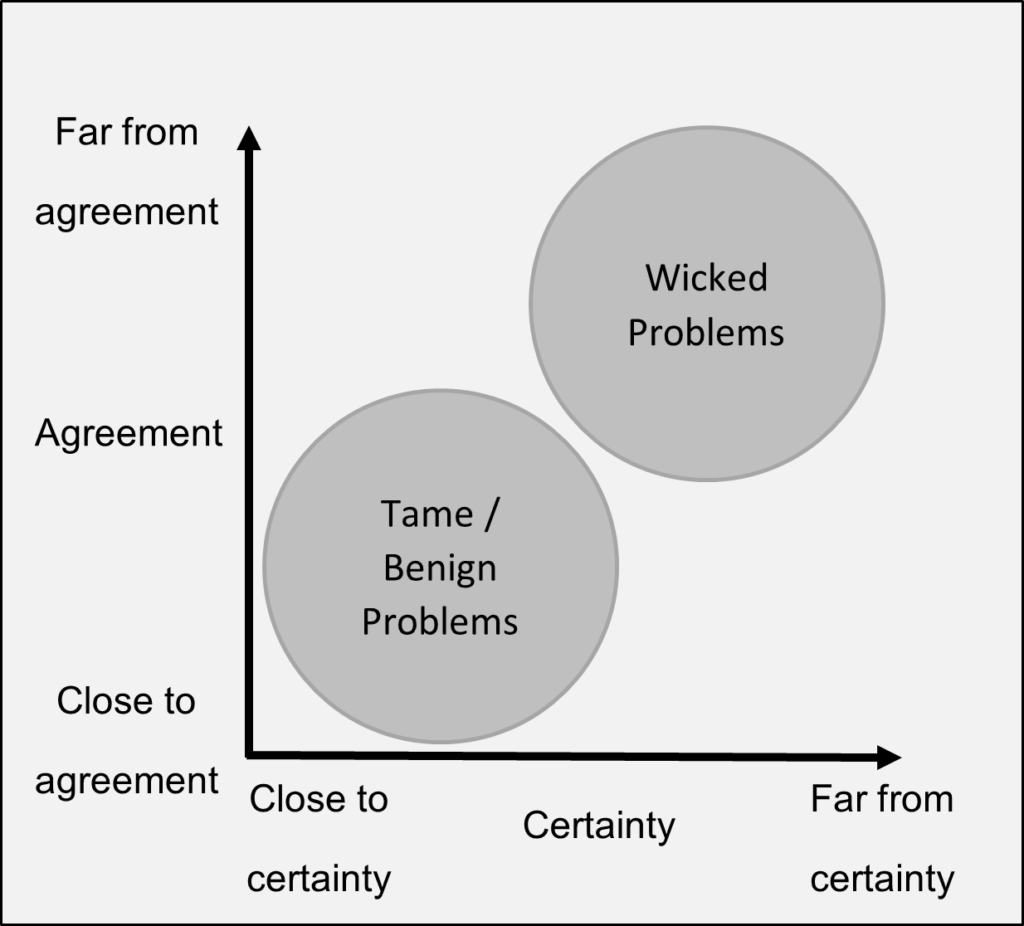 What is strategy? A Stacey Matrix showing the problems strategies address
