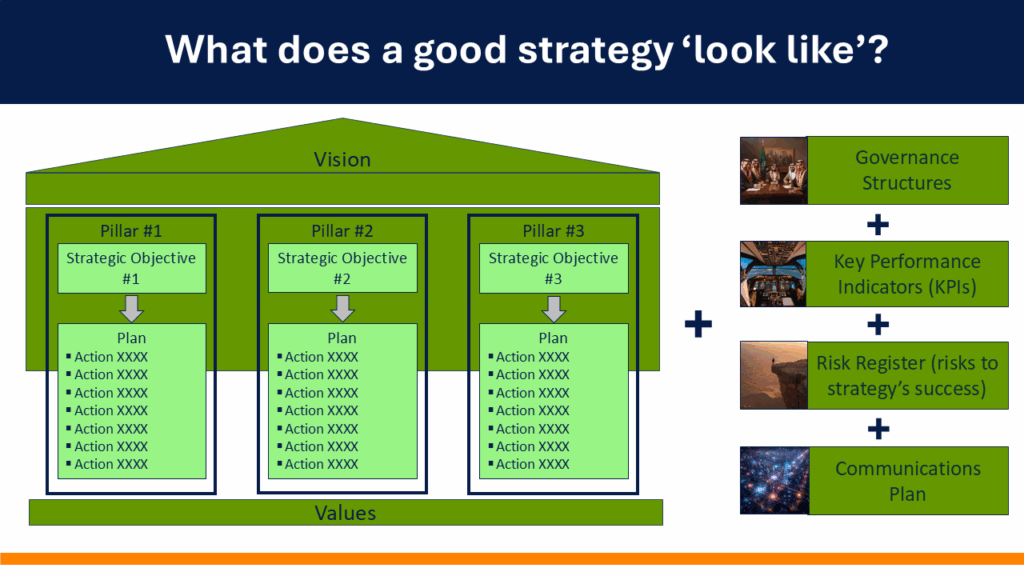 A Strategy House is a great way of showing your strategy's structure and communicating it to key stakeholders.